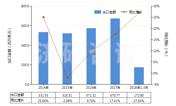 2014-2018年3月中國其他聚氨基甲酸酯浸涂、包覆或?qū)訅旱募徔椢?HS59032090)出口總額及增速統(tǒng)計